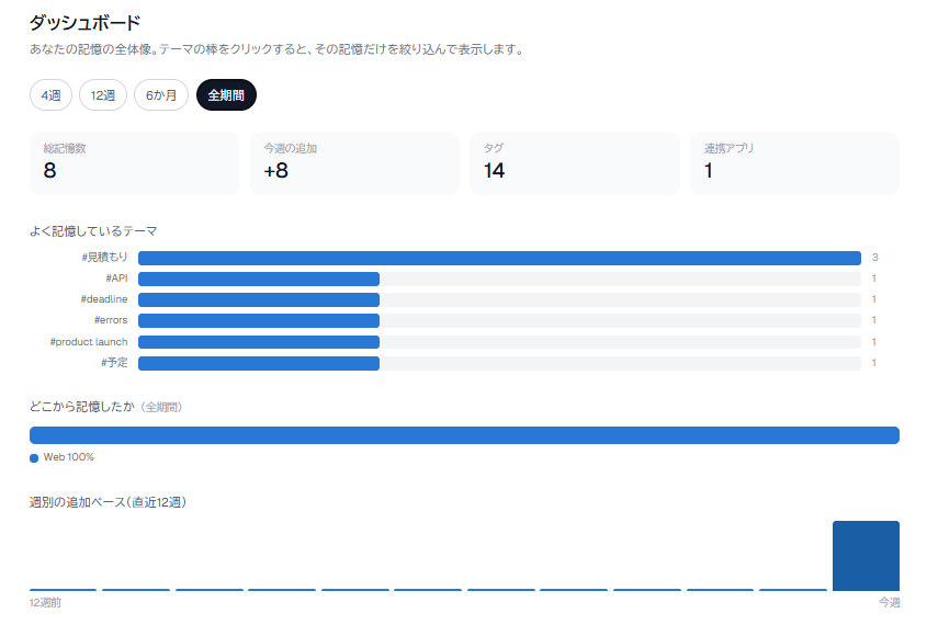 ダッシュボードの画面。記憶の総数、よく記憶しているテーマ、どこから記憶したか、週ごとの追加ペースが出る